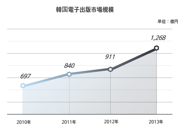 韓国マンガ市場の今 急成長中の韓国webtoon デジタルコミック 市場とは Nippon Marketers