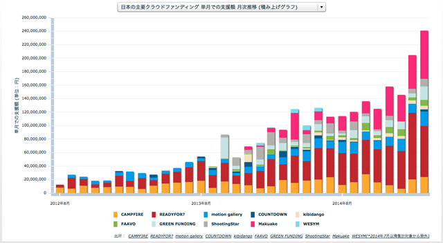 日本の主要クラウドファンディング 単月での支援額 月次推移 (積み上げグラフ)R